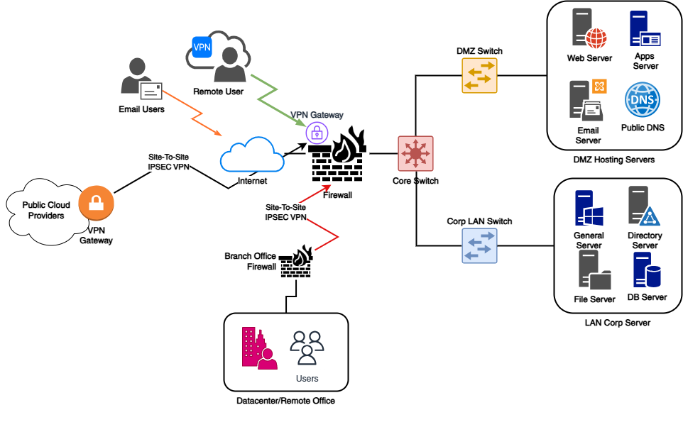 Enterprise Network Architecture